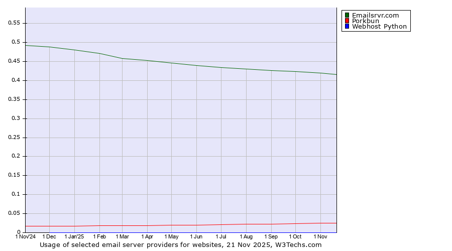 Historical trends in the usage of Emailsrvr.com vs. Porkbun vs. Webhost Python