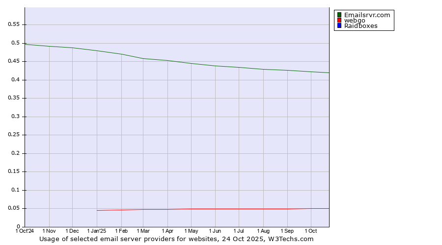 Historical trends in the usage of Emailsrvr.com vs. webgo vs. Raidboxes
