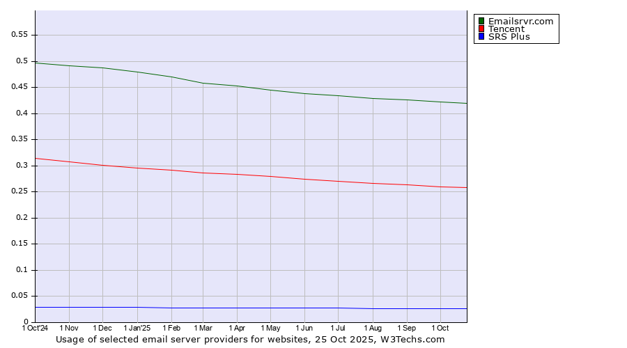 Historical trends in the usage of Emailsrvr.com vs. Tencent vs. SRS Plus