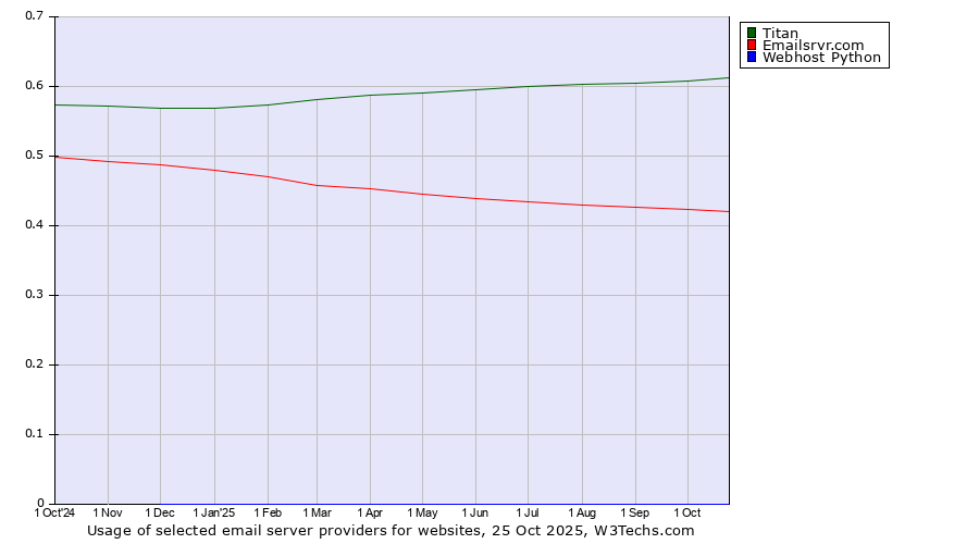 Historical trends in the usage of Titan vs. Emailsrvr.com vs. Webhost Python