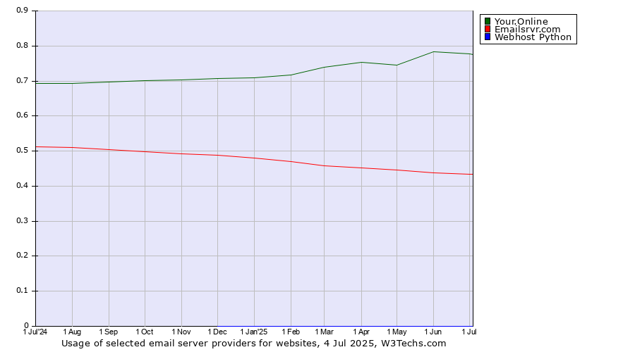 Historical trends in the usage of Your.Online vs. Emailsrvr.com vs. Webhost Python