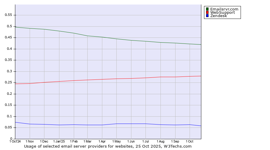 Historical trends in the usage of Emailsrvr.com vs. WebSupport vs. Zendesk