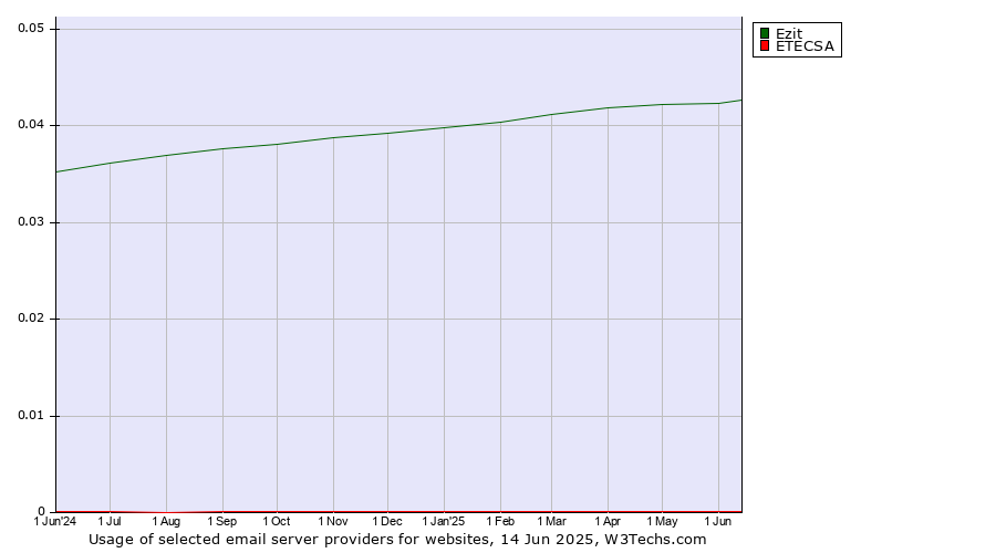 Historical trends in the usage of Ezit vs. ETECSA