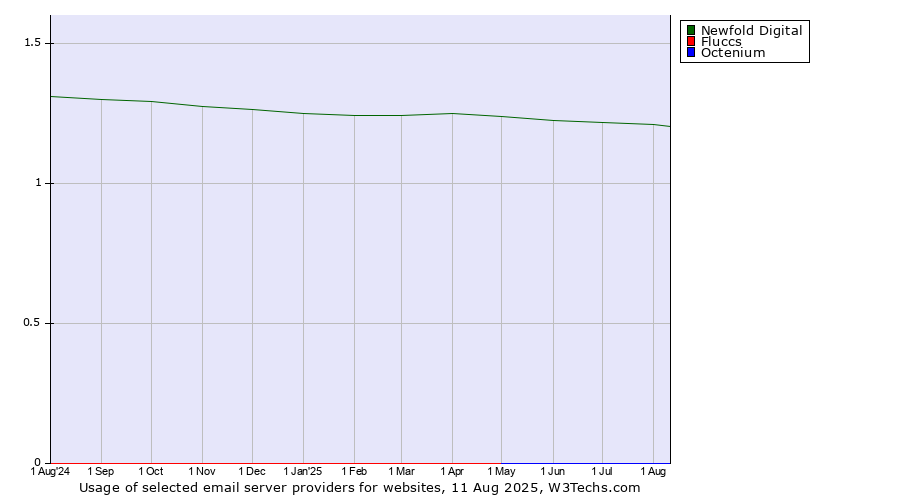Historical trends in the usage of Newfold Digital vs. Fluccs vs. Octenium