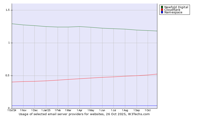 Historical trends in the usage of Newfold Digital vs. Cloudflare vs. Namespace