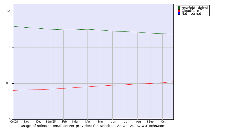 Historical trends in the usage of Newfold Digital vs. Cloudflare vs. Netinternet