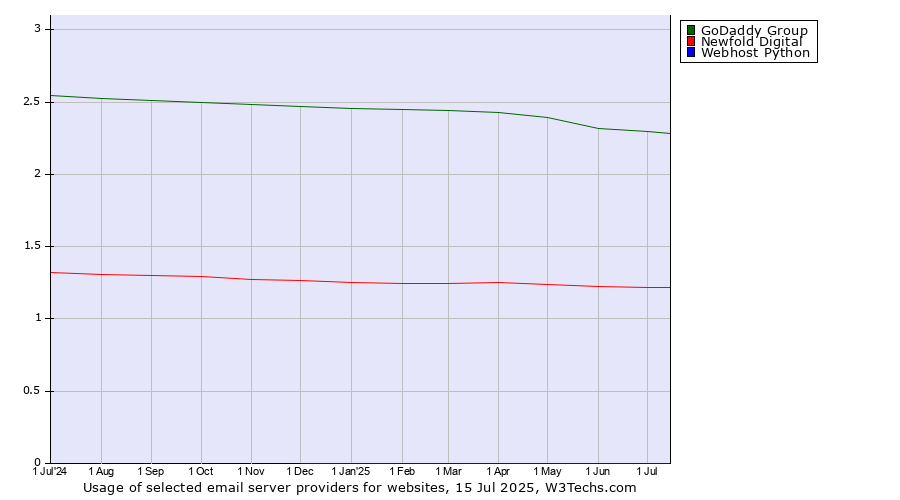 Historical trends in the usage of GoDaddy Group vs. Newfold Digital vs. Webhost Python