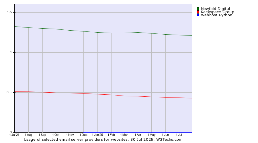 Historical trends in the usage of Newfold Digital vs. Rackspace Group vs. Webhost Python