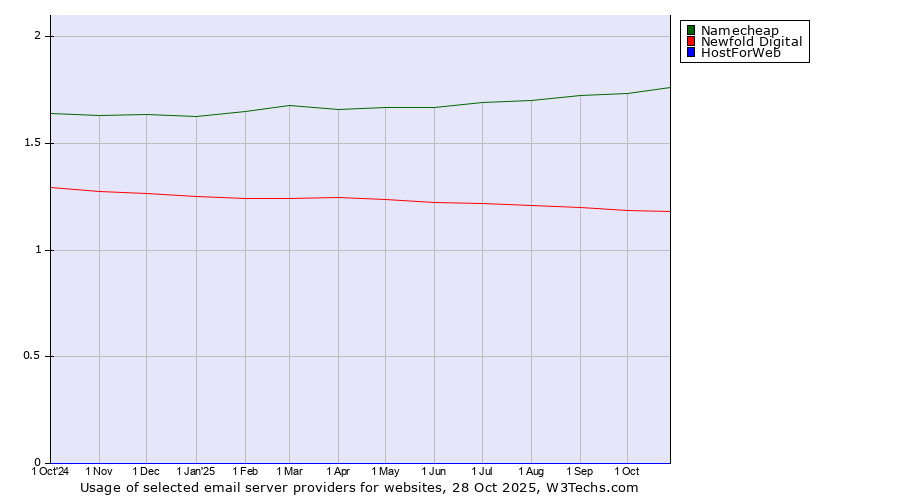 Historical trends in the usage of Namecheap vs. Newfold Digital vs. HostForWeb