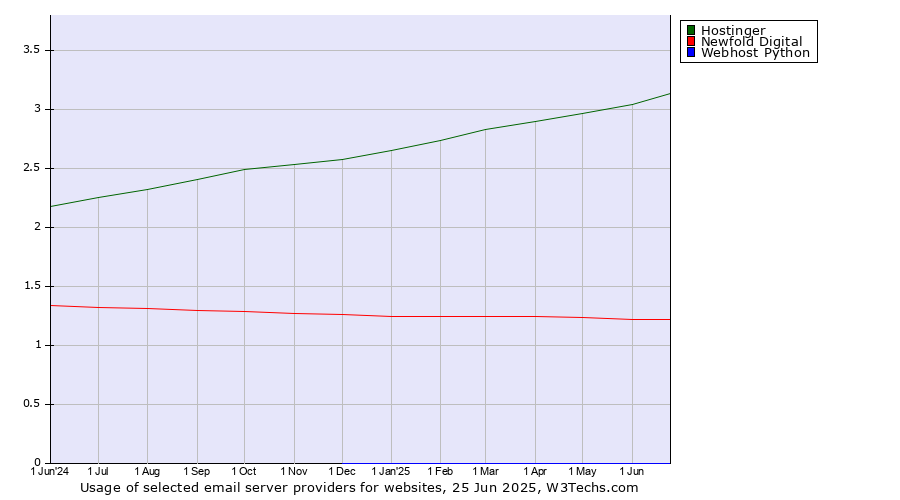 Historical trends in the usage of Hostinger vs. Newfold Digital vs. Webhost Python