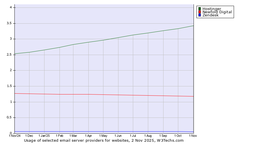 Historical trends in the usage of Hostinger vs. Newfold Digital vs. Zendesk
