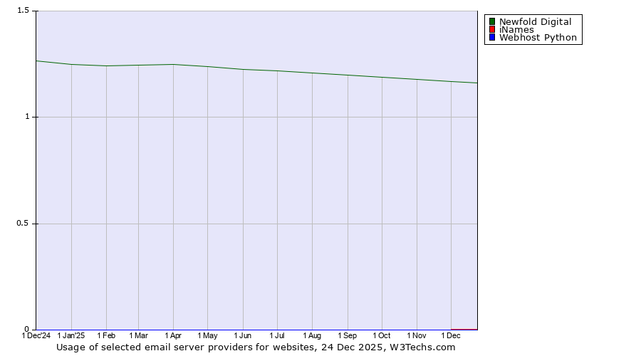 Historical trends in the usage of Newfold Digital vs. iNames vs. Webhost Python