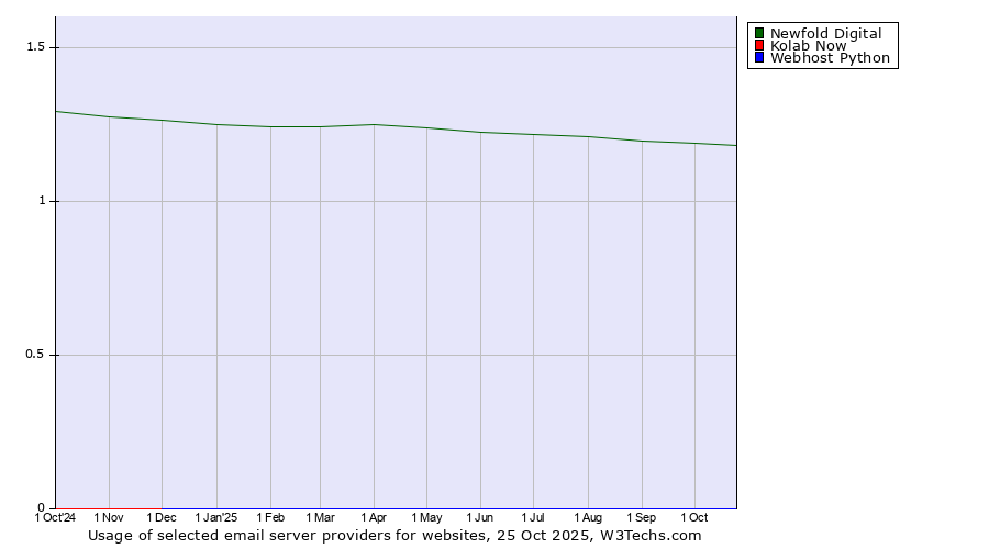 Historical trends in the usage of Newfold Digital vs. Kolab Now vs. Webhost Python