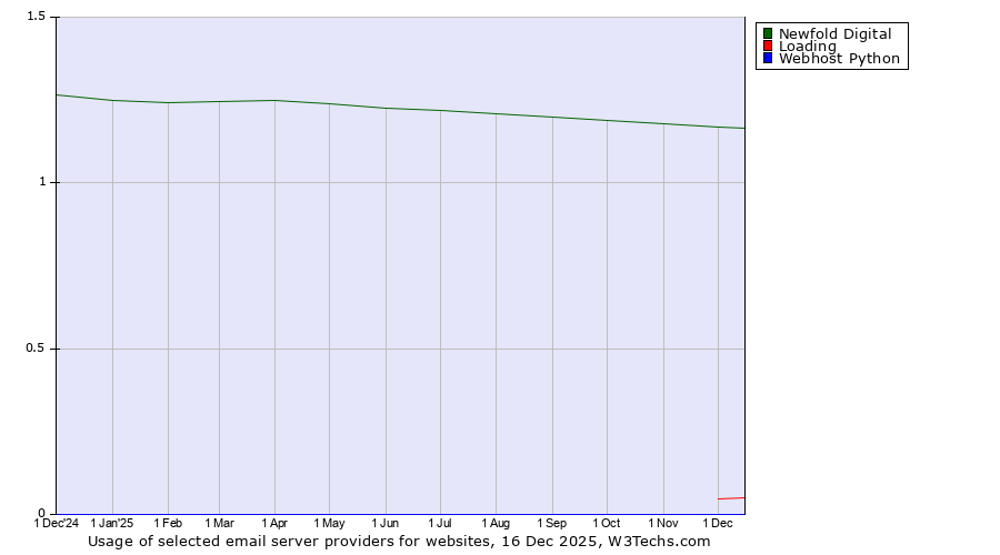 Historical trends in the usage of Newfold Digital vs. Loading vs. Webhost Python