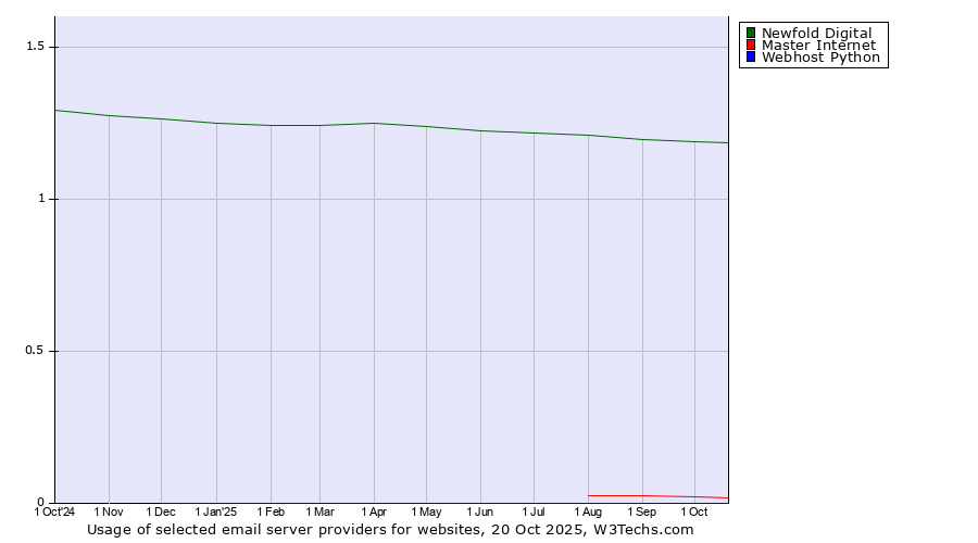 Historical trends in the usage of Newfold Digital vs. Master Internet vs. Webhost Python