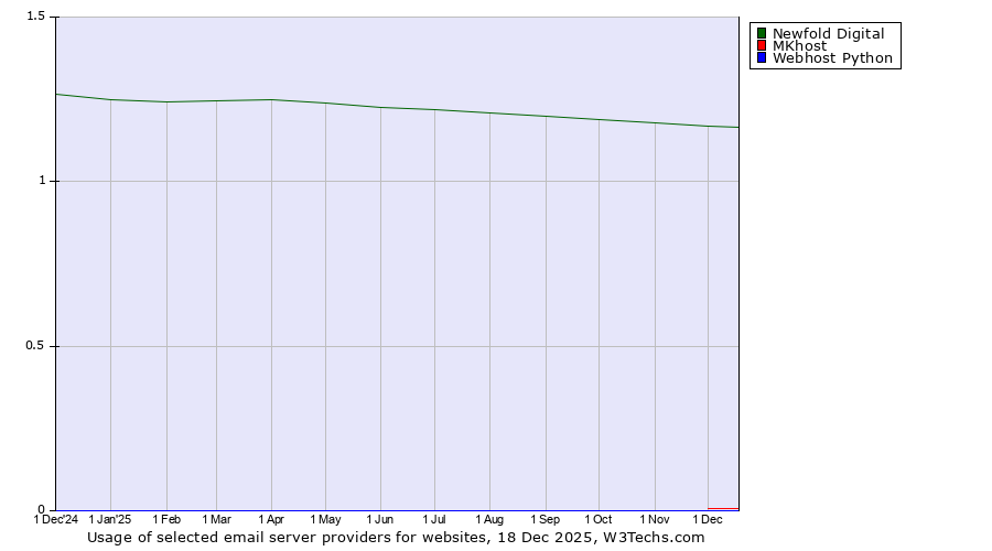 Historical trends in the usage of Newfold Digital vs. MKhost vs. Webhost Python