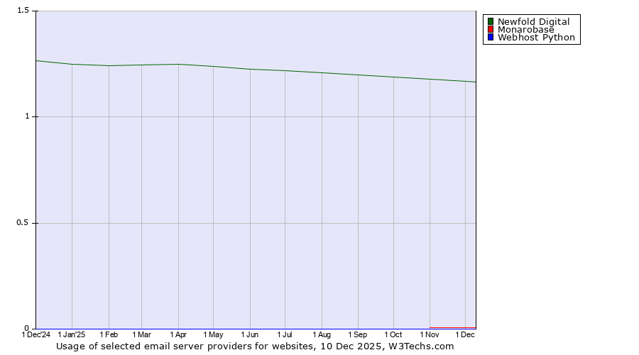 Historical trends in the usage of Newfold Digital vs. Monarobase vs. Webhost Python