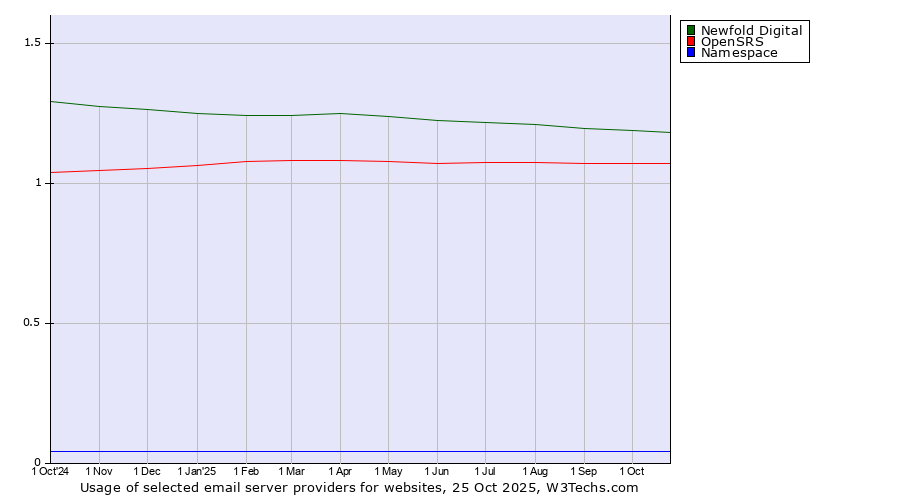Historical trends in the usage of Newfold Digital vs. OpenSRS vs. Namespace