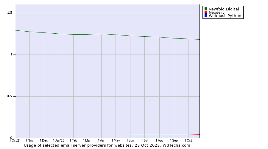 Historical trends in the usage of Newfold Digital vs. Neoserv vs. Webhost Python