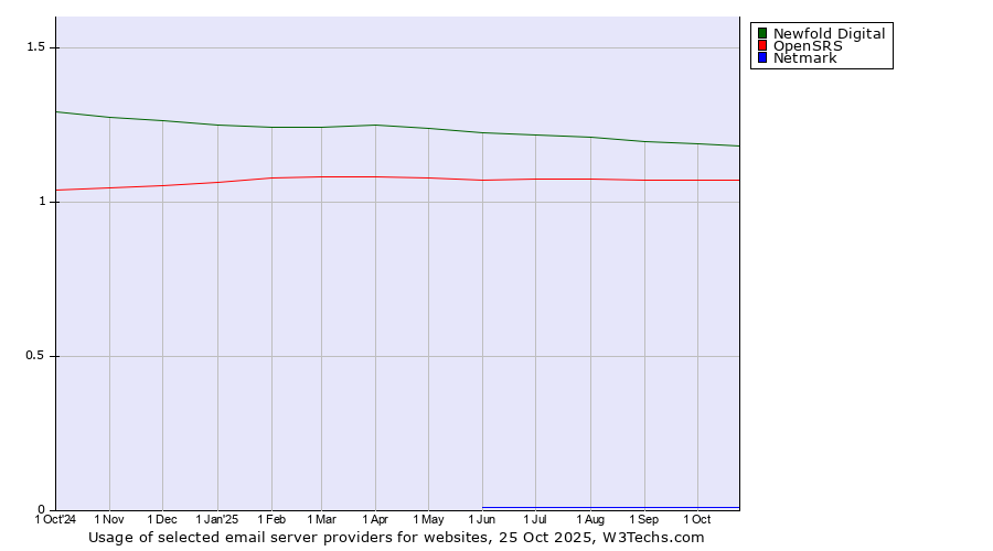 Historical trends in the usage of Newfold Digital vs. OpenSRS vs. Netmark