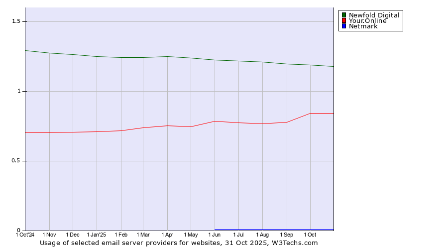 Historical trends in the usage of Newfold Digital vs. Your.Online vs. Netmark