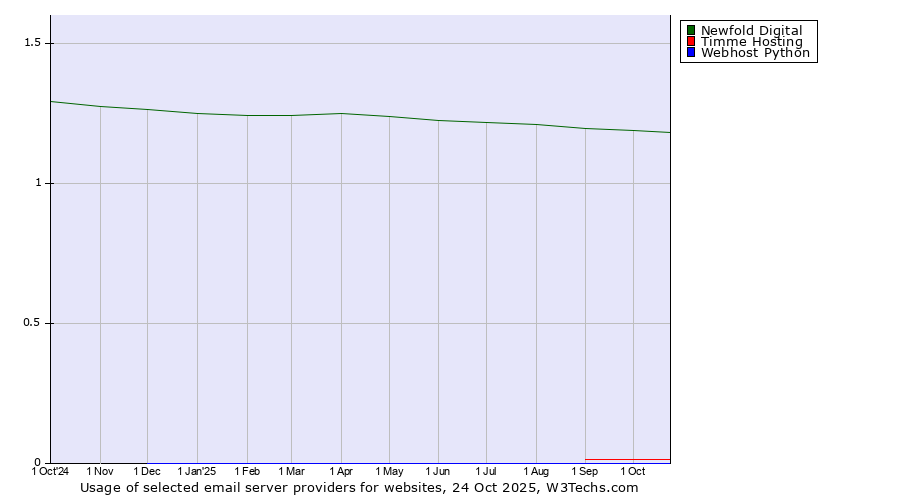 Historical trends in the usage of Newfold Digital vs. Timme Hosting vs. Webhost Python