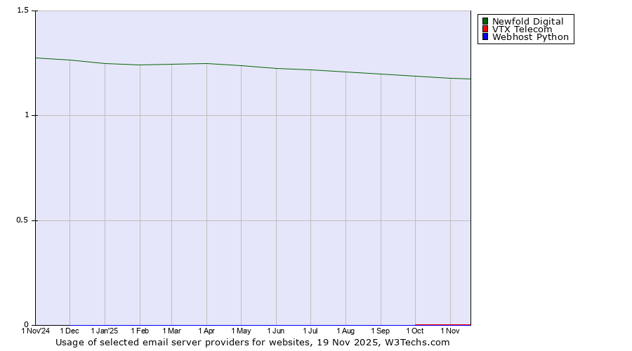 Historical trends in the usage of Newfold Digital vs. VTX Telecom vs. Webhost Python