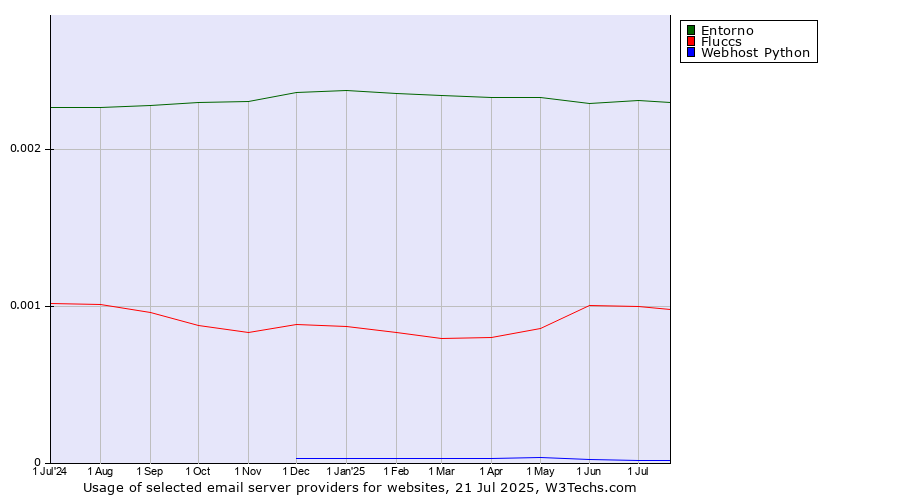 Historical trends in the usage of Entorno vs. Fluccs vs. Webhost Python