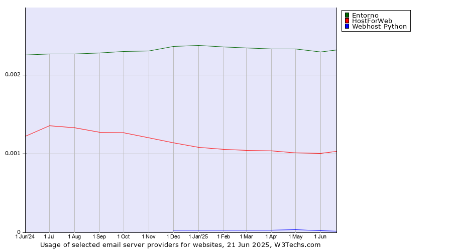 Historical trends in the usage of Entorno vs. HostForWeb vs. Webhost Python