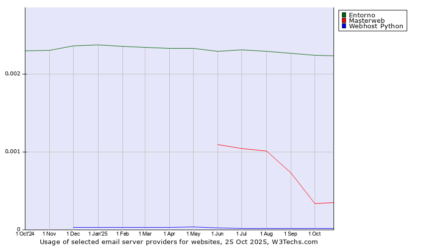 Historical trends in the usage of Entorno vs. Masterweb vs. Webhost Python