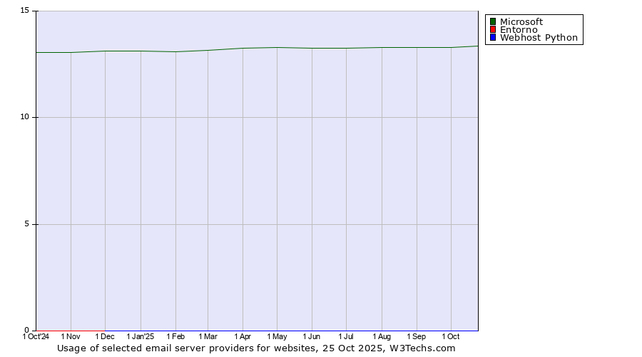 Historical trends in the usage of Microsoft vs. Entorno vs. Webhost Python