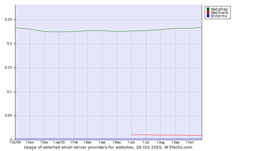Historical trends in the usage of Netafraz vs. Netmark vs. Entorno