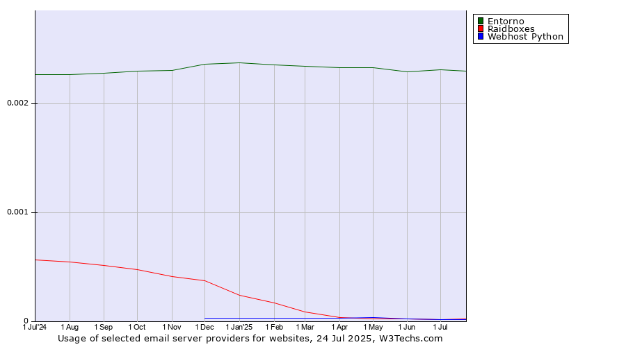 Historical trends in the usage of Entorno vs. Raidboxes vs. Webhost Python