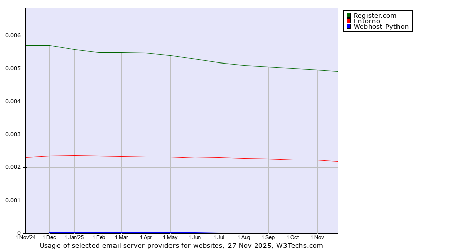 Historical trends in the usage of Register.com vs. Entorno vs. Webhost Python