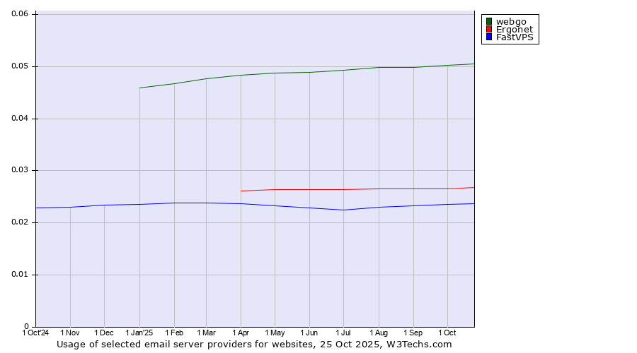 Historical trends in the usage of webgo vs. Ergonet vs. FastVPS