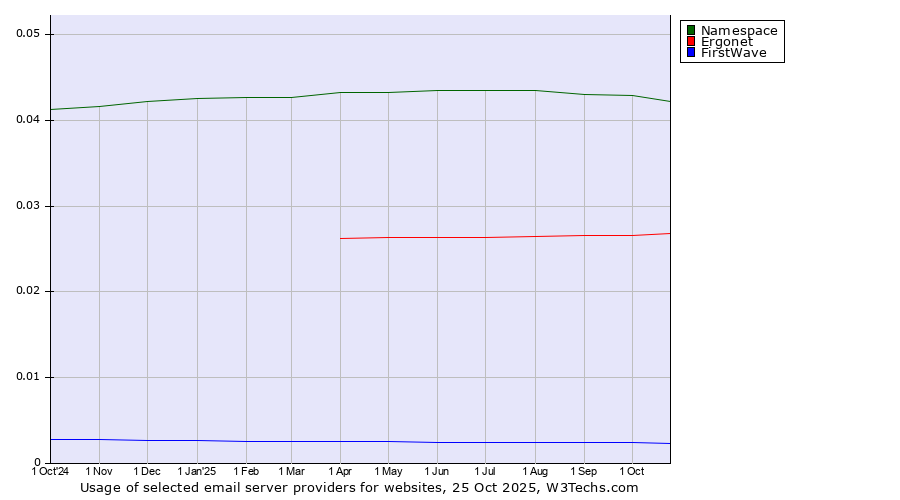 Historical trends in the usage of Namespace vs. Ergonet vs. FirstWave