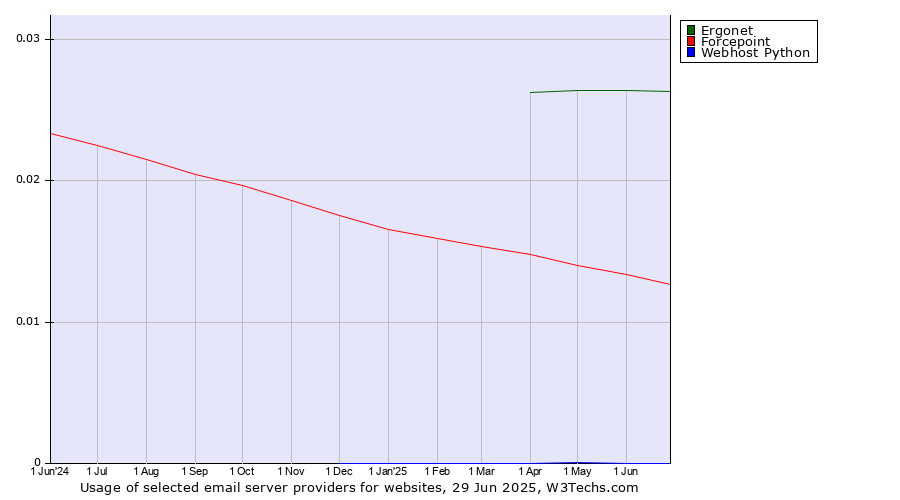 Historical trends in the usage of Ergonet vs. Forcepoint vs. Webhost Python