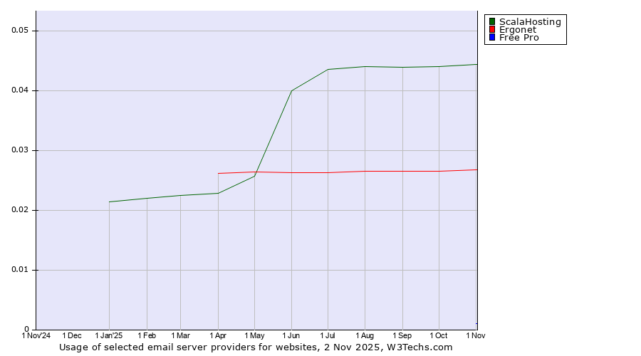 Historical trends in the usage of ScalaHosting vs. Ergonet vs. Free Pro