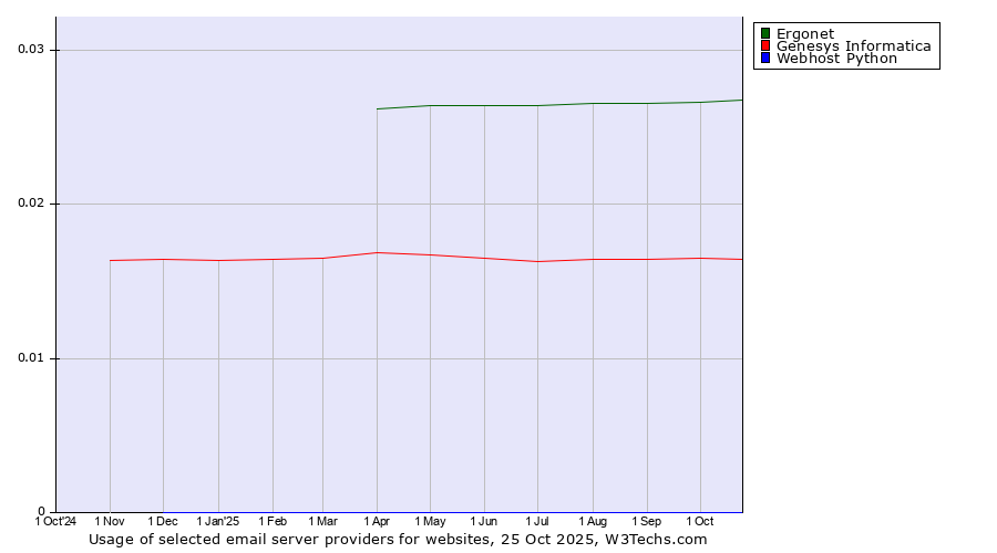 Historical trends in the usage of Ergonet vs. Genesys Informatica vs. Webhost Python