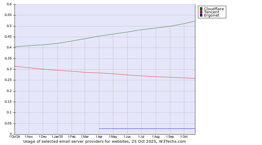Historical trends in the usage of Cloudflare vs. Tencent vs. Ergonet