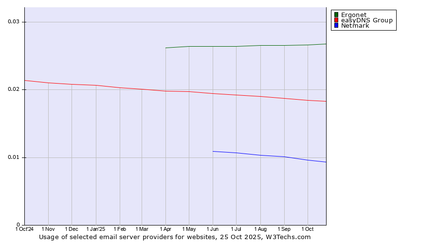Historical trends in the usage of Ergonet vs. easyDNS Group vs. Netmark