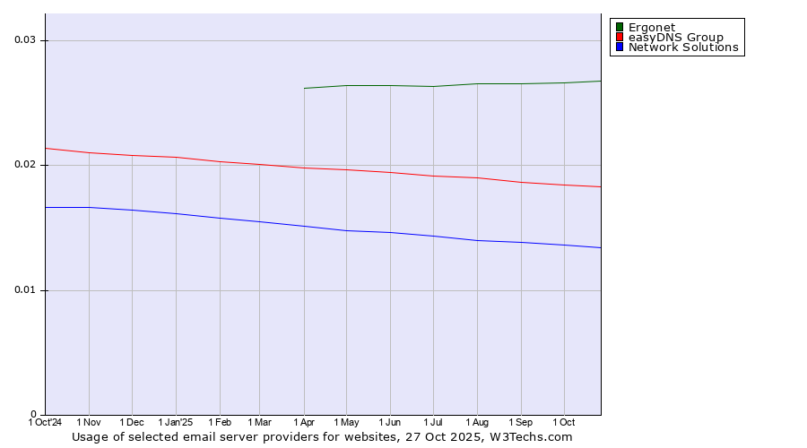 Historical trends in the usage of Ergonet vs. easyDNS Group vs. Network Solutions