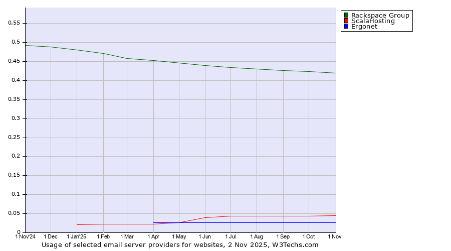 Historical trends in the usage of Rackspace Group vs. ScalaHosting vs. Ergonet