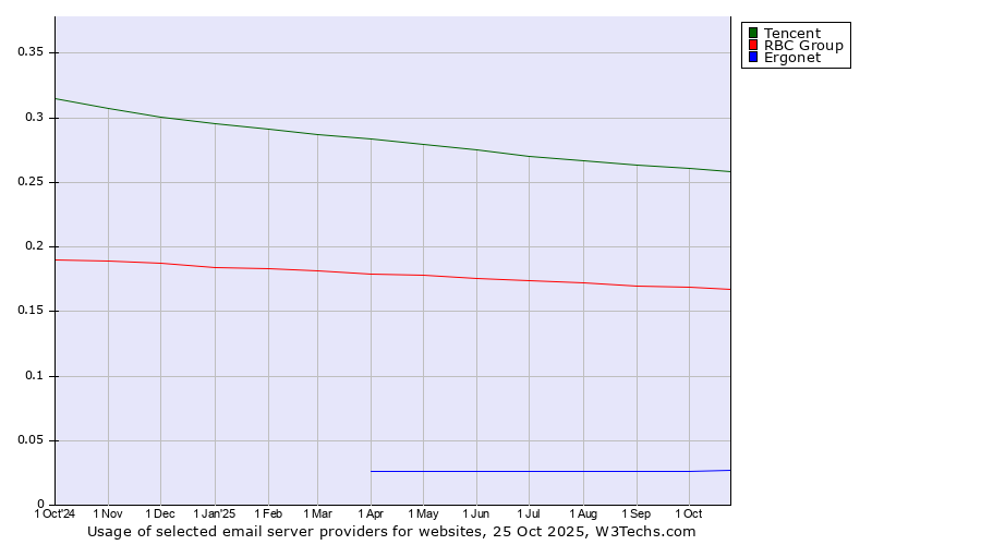 Historical trends in the usage of Tencent vs. RBC Group vs. Ergonet