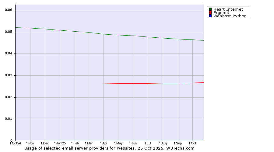 Historical trends in the usage of Heart Internet vs. Ergonet vs. Webhost Python