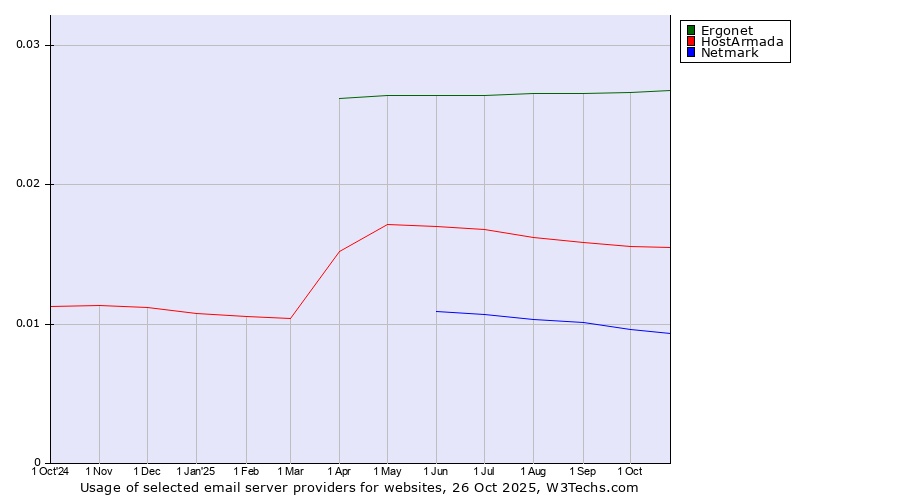 Historical trends in the usage of Ergonet vs. HostArmada vs. Netmark