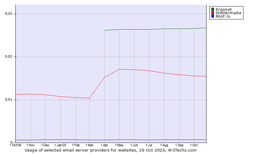Historical trends in the usage of Ergonet vs. HostArmada vs. Root.lu
