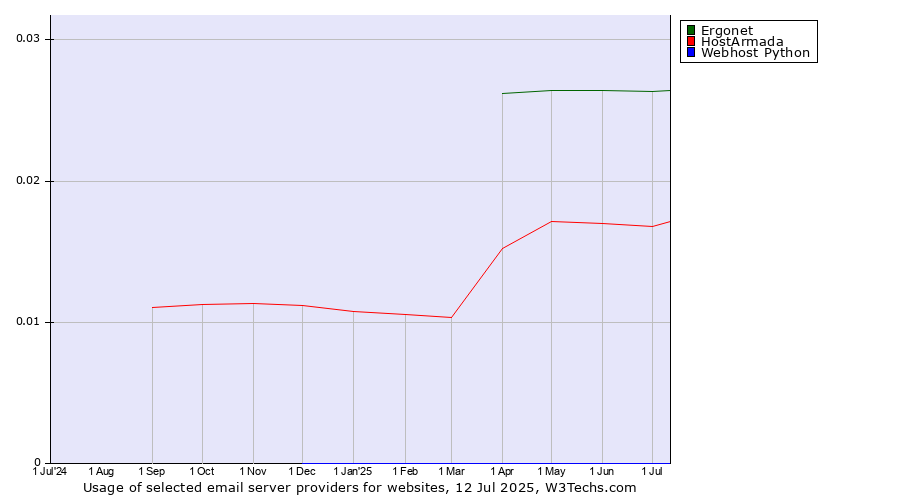 Historical trends in the usage of Ergonet vs. HostArmada vs. Webhost Python