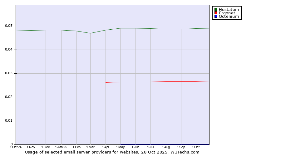 Historical trends in the usage of Hostatom vs. Ergonet vs. Octenium