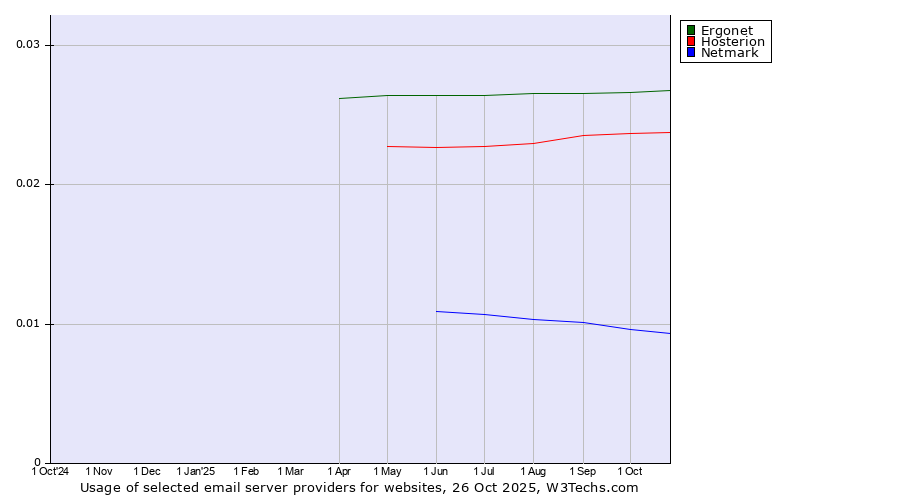 Historical trends in the usage of Ergonet vs. Hosterion vs. Netmark
